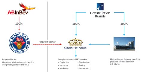 Anheuser-Busch InBev, Grupo Modelo, Constellation Brands complete ...