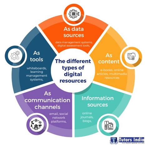 Defining Digital Resources In Education