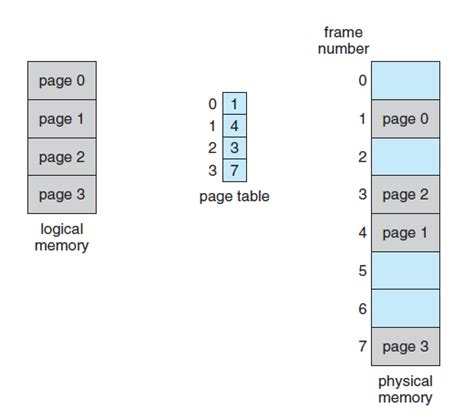 Paging In Operating System With Suitable Examples Zitoc