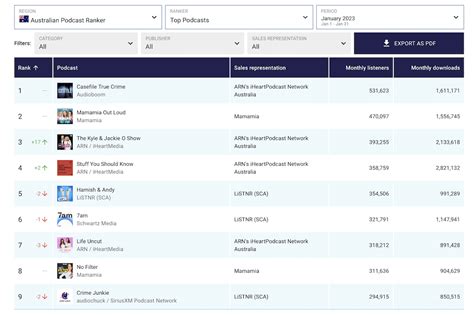 Triton Releases First Aussie Podcast Ranker For 2023 RedTech