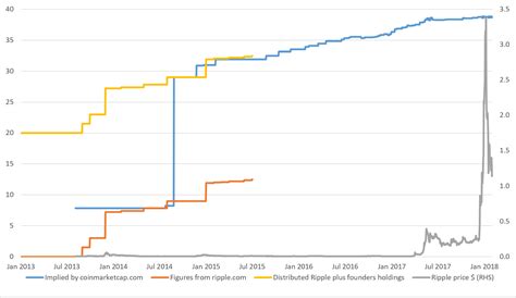 Ripple History Chart Ponasa