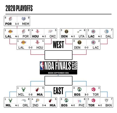 Playoffs Nba Calendario Partidos Cuadro Y Resultados De Semifinales