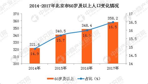 北京人口大數據分析：常住人口首次下降 老齡化加劇 每日頭條