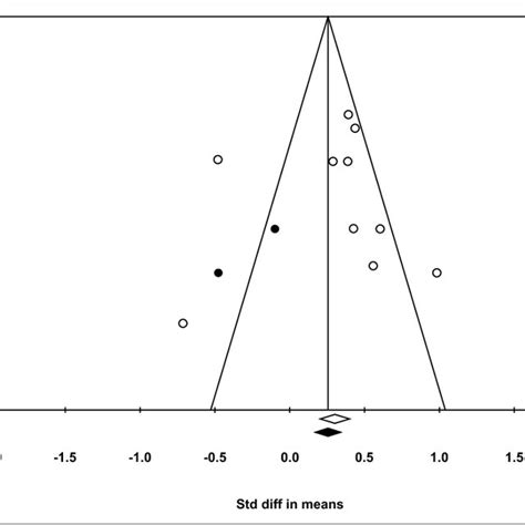 Funnel Plot Standard Error By Standard Difference In Means Download Scientific Diagram