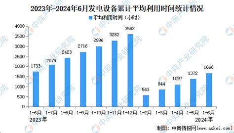 2024年1 6月中国电力工业运行情况：发电装机容量同比增长141（图） 中商情报网