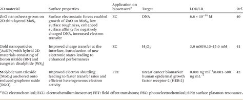 Table 1 From Recent Advancement In Biomedical Applications On The