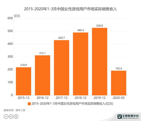 游戏行业数据分析：2020年1 3月中国女性游戏用户市场实际销售收入为1924亿元财经头条