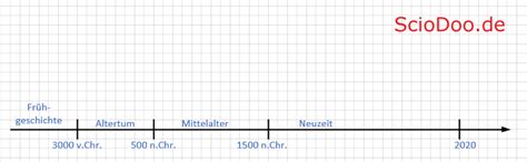 Was Ist Eine Historische Epoche Steckbrief Fragen Antworten