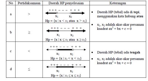 Carilah Himpunan Penyelesaian Dan Daerah Penyelesaian Dari