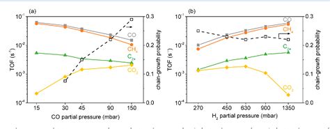 Figure From Mechanism Of Cobalt Catalyzed Co Hydrogenation