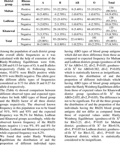 ABO types of blood group frequency distribution based on Rh blood group ...