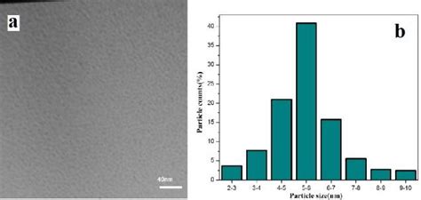 A The Tem Image Of Cds Nanoparticles B Particle Size Distribution