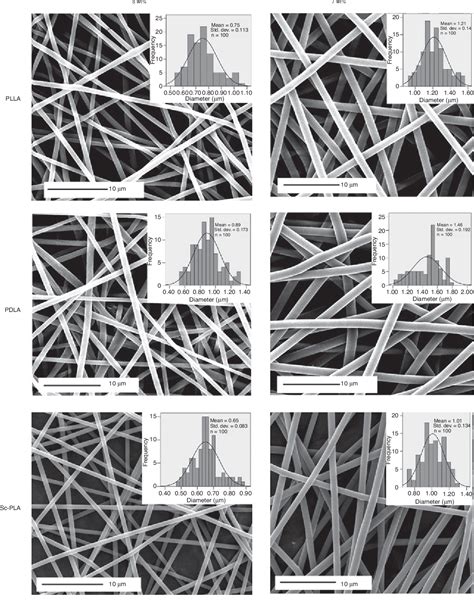 Figure 1 From Stereocomplex Electrospun Fibers From High Molecular