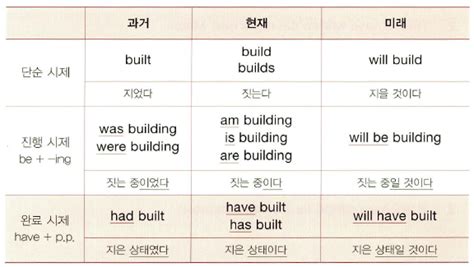 영어 공부 동사 시제 2 완료 시제 현재완료 과거완료 미래완료 네이버 블로그