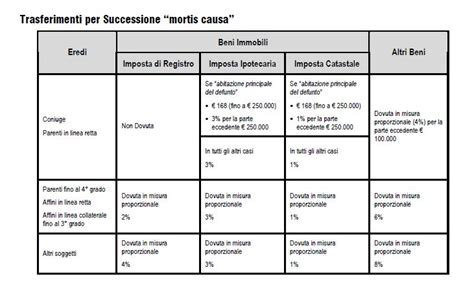 Esempio Tasse Di Successione Tabella Aliquota Parenti E Affini Prima E