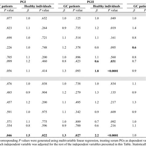 Multivariable Linear Regression Of Demographic And Biologic Variables