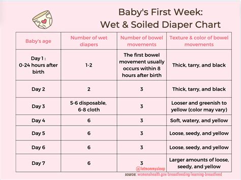 Baby Diaper Chart First Week at Werner Taylor blog