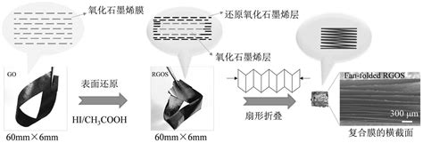 一种氧化石墨烯 还原氧化石墨烯复合薄膜及其制备方法和应用