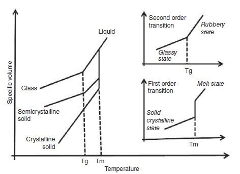 Thermal Properties Of Polymers Melting Point And Glass Transition