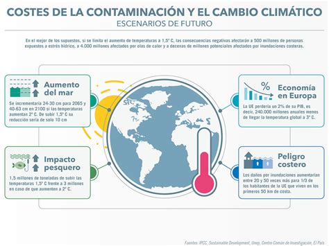 Cómo Afecta El Cambio Climático A La Economía Ecologia Cotidiana