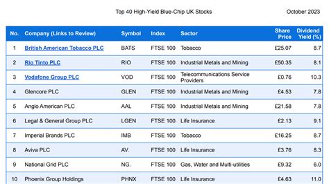 Top 40 High-Yield Blue-Chip UK Stocks: Autumn 2023