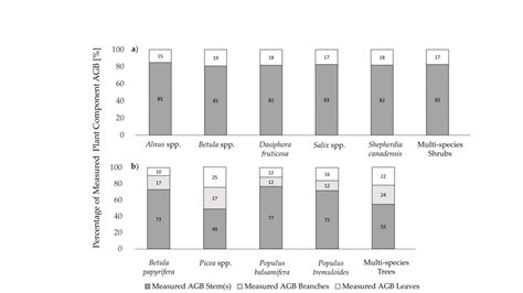 Measured Aboveground Biomass Per Plant Component For Common Boreal