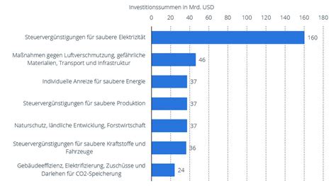 Klimaschutz Paket Von Joe Biden Inflation Reduction Act So Soll