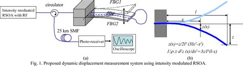 Figure 1 From Novel Fiber Sensor System For Dynamic Displacement