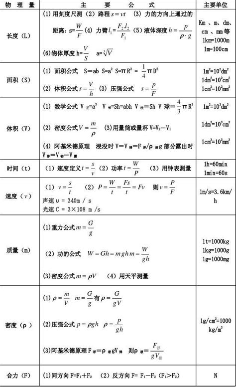 初中物理公式大全1最新整理版word文档在线阅读与下载无忧文档