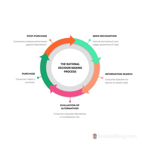 Consumer Decision Making Process Kotler