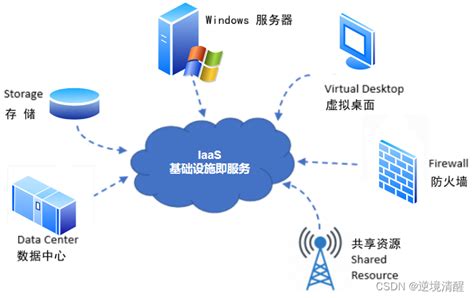 常见云计算服务模式（ Iaas基础架构即服务、paas平台即服务、saas软件即服务、maas模型即服务）云计算逆境清醒 华为开发者空间