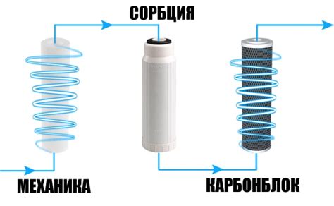 В какой последовательности ставить фильтры для воды?