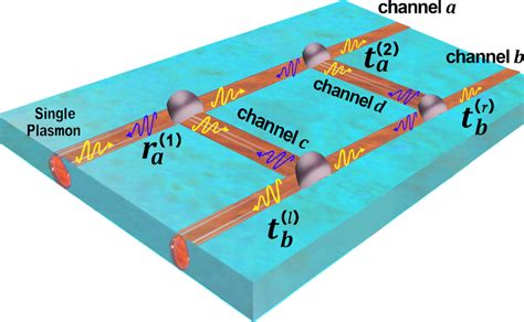 Schematic Diagram Of A Single Plasmon Router Composed Of Ladder Type