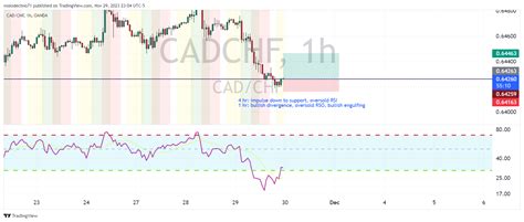 OANDA CADCHF Chart Image By Molodechno71 TradingView