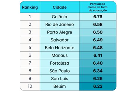 Bras Lia Lidera Ranking De Cidades Mais Educadas Do Brasil Metr Poles