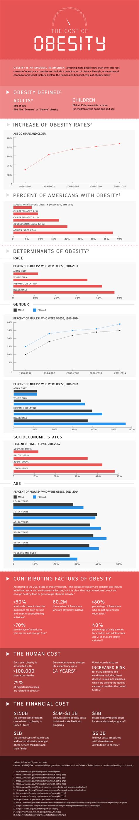 The Cost Of Obesity In America Online Public Health