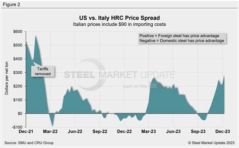 Us Hrc Now Ton More Expensive Than Imports Steel Market Update