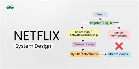 Netflix System Design Backend Architecture