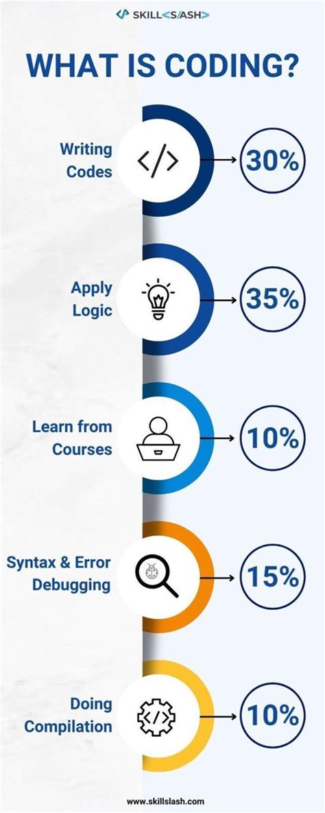 What Is Coding Data Science Learning Learn Computer Science Data Science