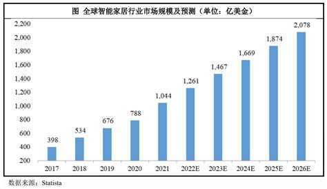 Ipo研究 2026年全球智能家居市场规模或将突破2000亿美元中金在线财经号