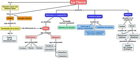 Cuadros Sinóptico De La Tierra Y Sus Caracteristicas Cuadro Comparativo