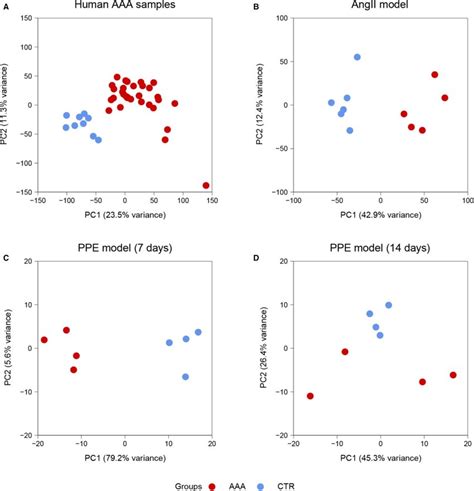 Principal Component Analysis Of Transcriptomic Data All Analyses Download Scientific Diagram