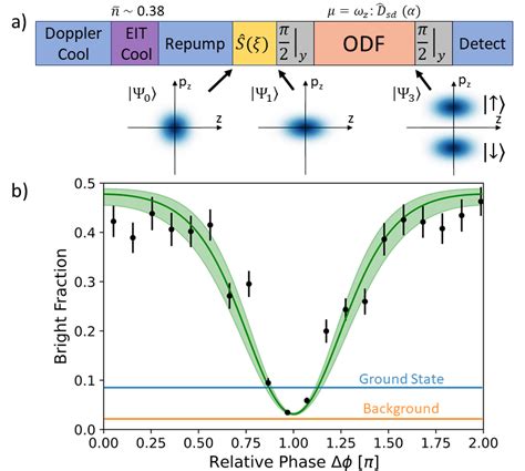 A Motional Squeezing Resulting From Parametric Amplification Is