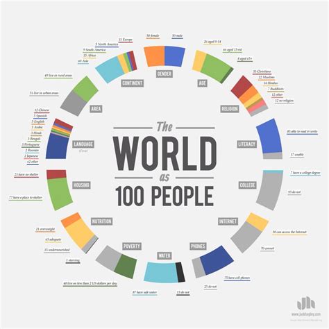 The World As People People Infographic Infographic Global