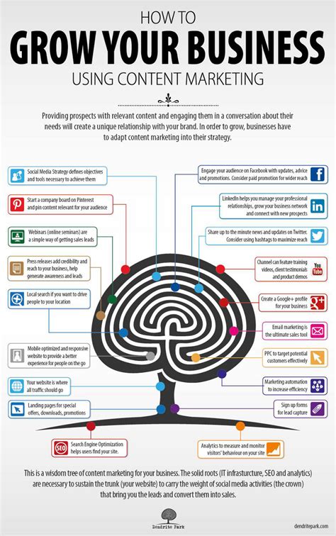 19 Effective Ways To Grow Your Business With Content Marketing