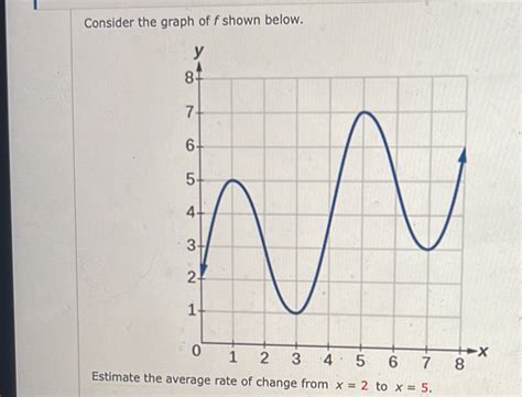 Solved Consider The Graph Of F Shown Below Estimate The Average Rate