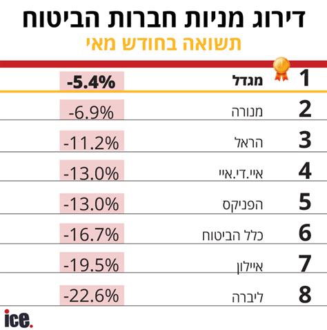 דירוג מניות חברות הביטוח זו החברה שהפסידה הכי הרבה אייס