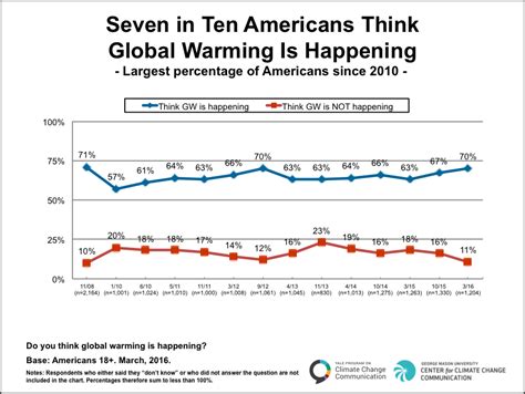 Seven In Ten Americans Think Global Warming Is Happening Yale Program