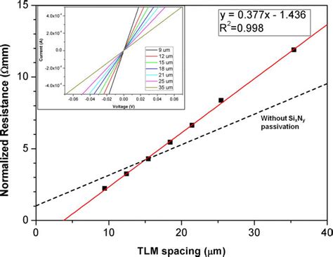 Color Online Plot Of Normalized Resistance Vs Tlm Spacing For Ohmic