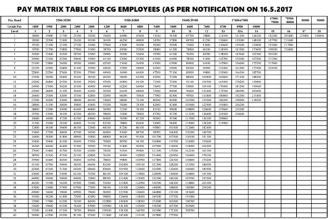 Pay Scale 2024 Government Govt Employees Gena Malinde